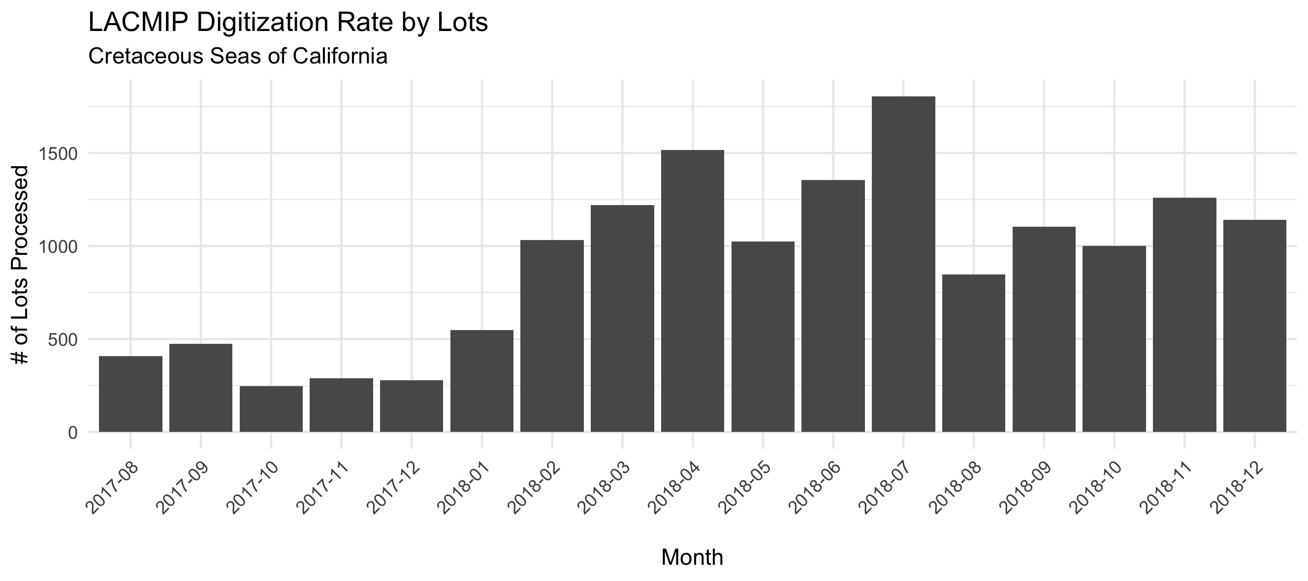 The Cretaceous Seas of California project digitization rate is graphed here by the number of lots processed over time, an average of 914 specimen lots per month.